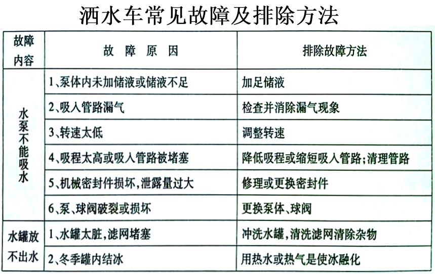 2立方電動(dòng)三輪垃圾車常見(jiàn)故障排除操作示意圖