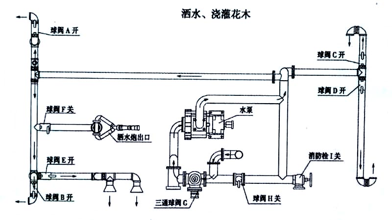 2立方電動(dòng)三輪垃圾車噴灑、澆灌操作示意圖